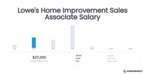 lowe's sales associate salary.